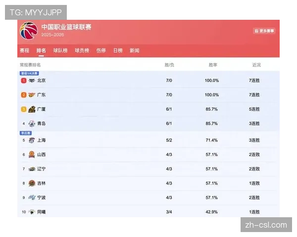 山东高速豪取七连胜 珀塞尔单场38分率队冲至积分榜前列